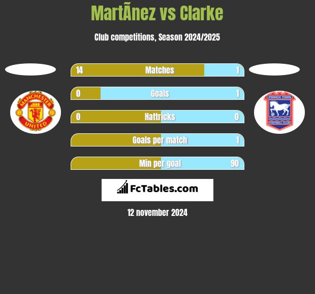 MartÃ­nez vs Clarke h2h player stats