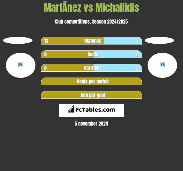 MartÃ­nez vs Michailidis h2h player stats