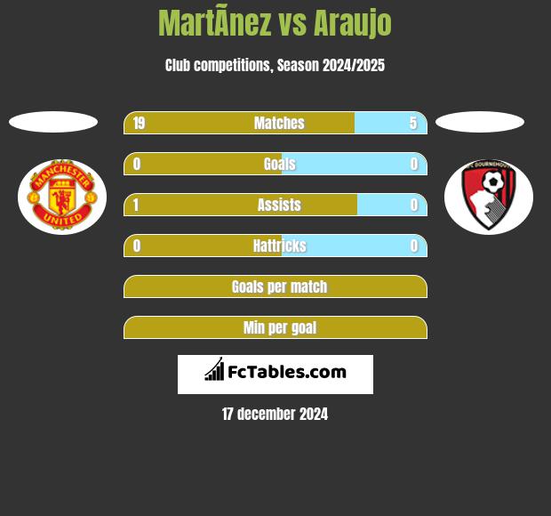 MartÃ­nez vs Araujo h2h player stats