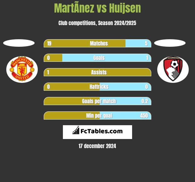 MartÃ­nez vs Huijsen h2h player stats