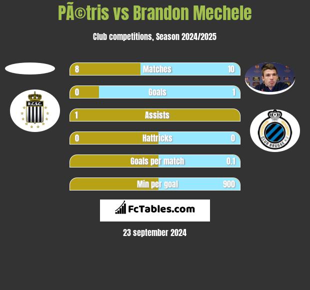 PÃ©tris vs Brandon Mechele h2h player stats