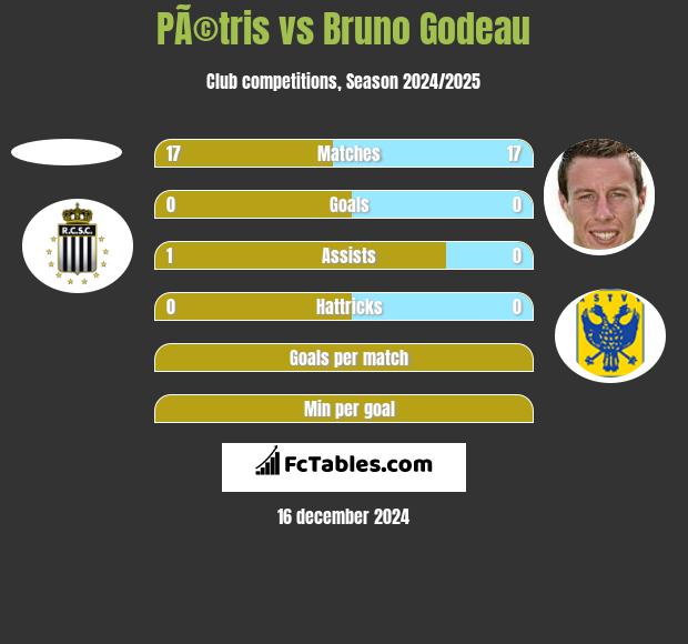 PÃ©tris vs Bruno Godeau h2h player stats