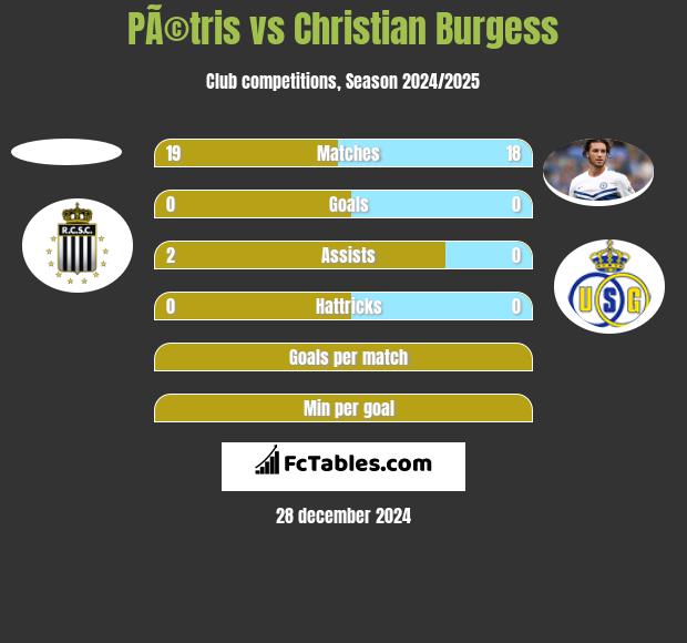 PÃ©tris vs Christian Burgess h2h player stats