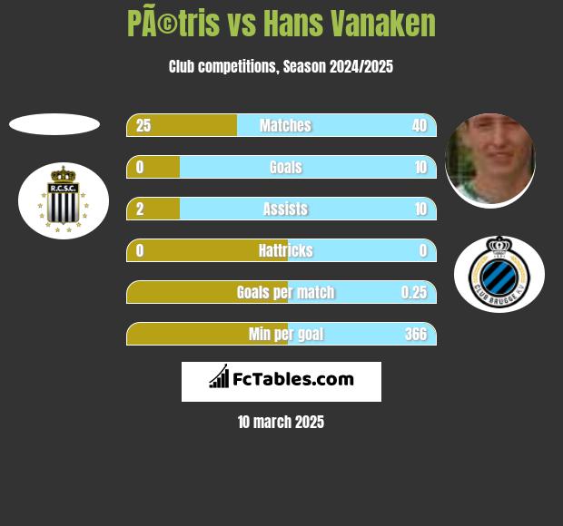 PÃ©tris vs Hans Vanaken h2h player stats