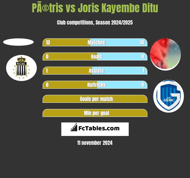 PÃ©tris vs Joris Kayembe Ditu h2h player stats