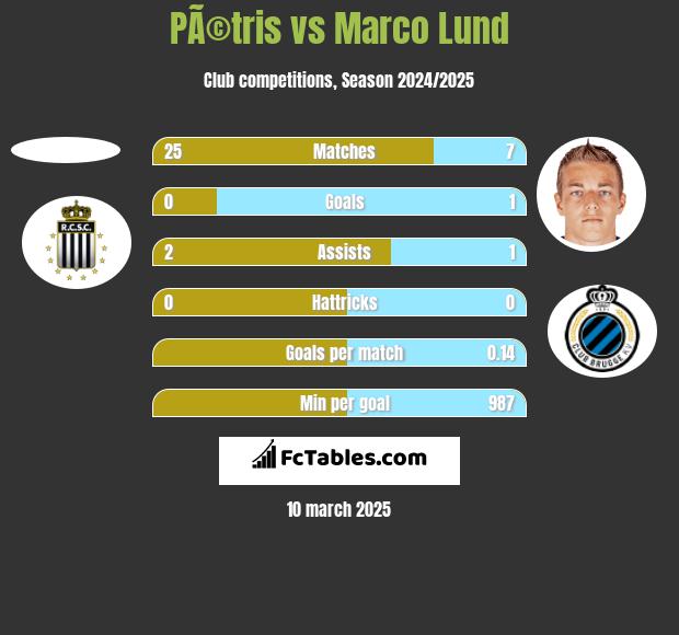 PÃ©tris vs Marco Lund h2h player stats