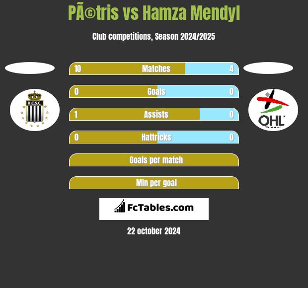 PÃ©tris vs Hamza Mendyl h2h player stats