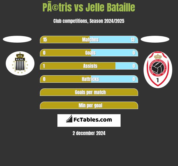 PÃ©tris vs Jelle Bataille h2h player stats