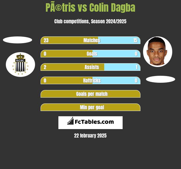 PÃ©tris vs Colin Dagba h2h player stats