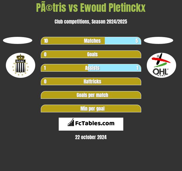 PÃ©tris vs Ewoud Pletinckx h2h player stats