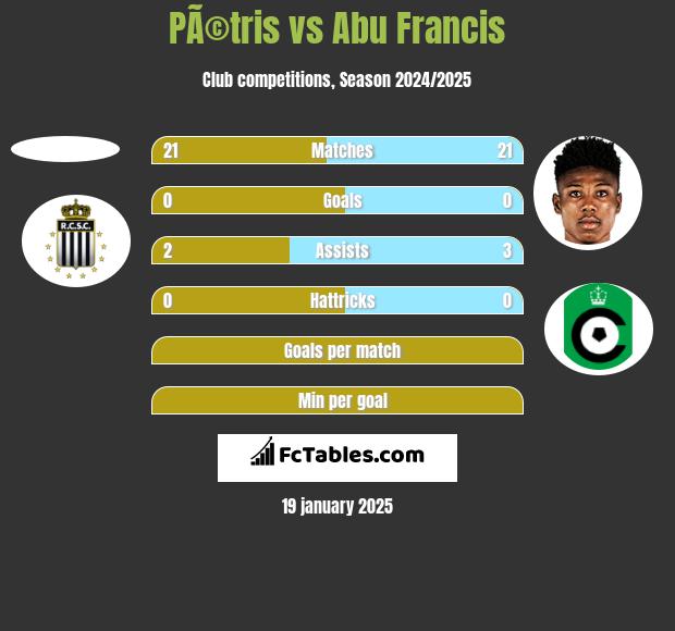 PÃ©tris vs Abu Francis h2h player stats