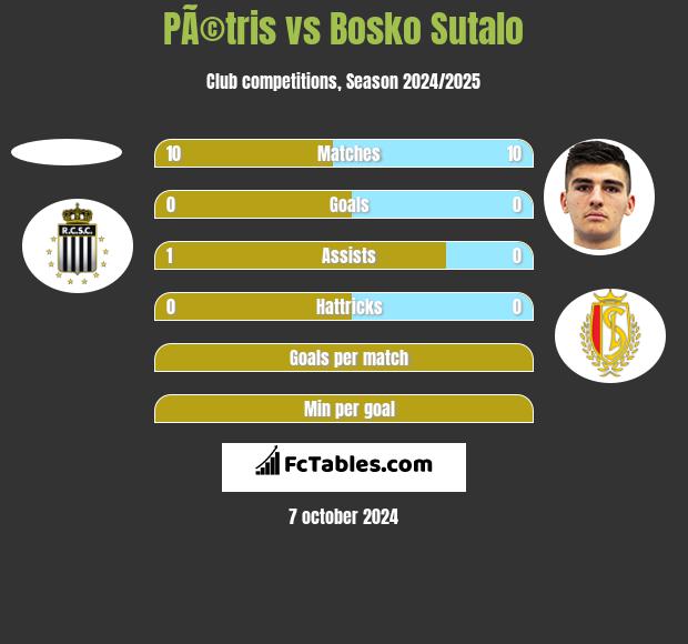 PÃ©tris vs Bosko Sutalo h2h player stats