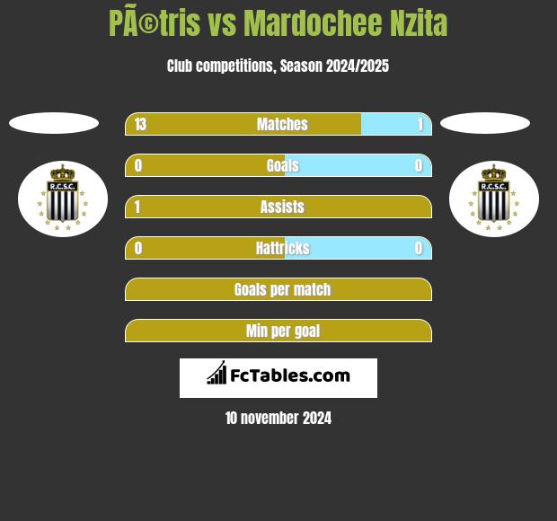 PÃ©tris vs Mardochee Nzita h2h player stats