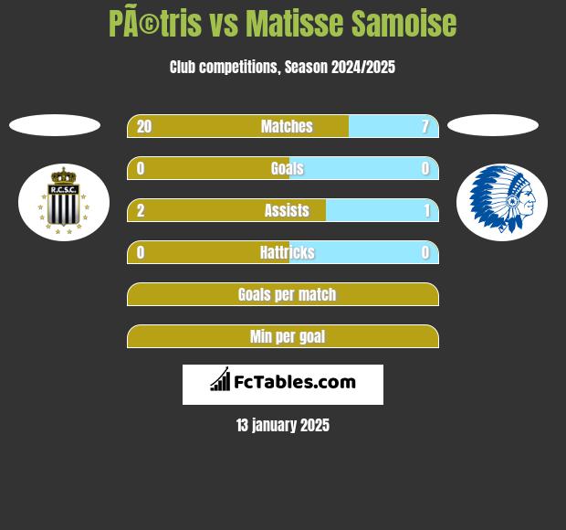 PÃ©tris vs Matisse Samoise h2h player stats