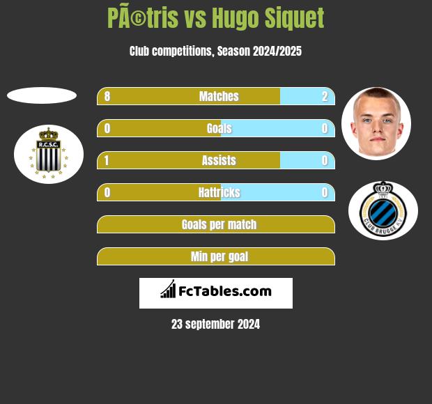 PÃ©tris vs Hugo Siquet h2h player stats