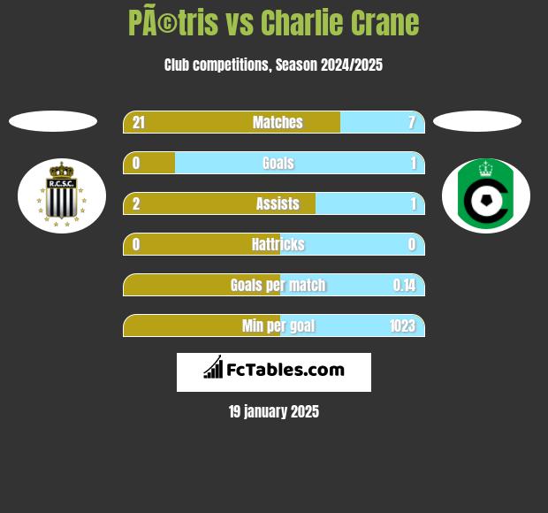 PÃ©tris vs Charlie Crane h2h player stats