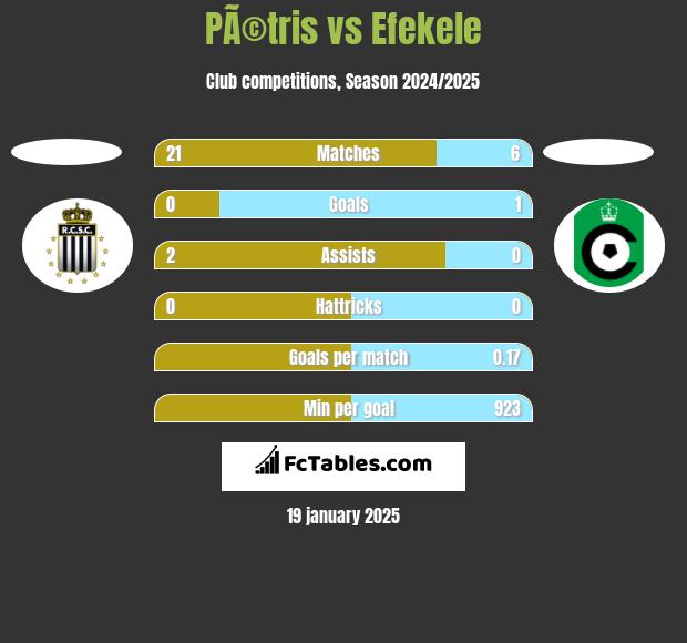 PÃ©tris vs Efekele h2h player stats