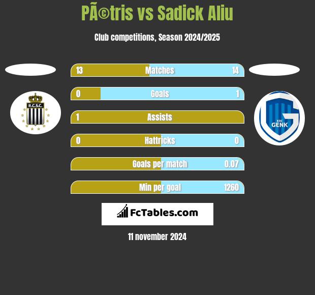 PÃ©tris vs Sadick Aliu h2h player stats