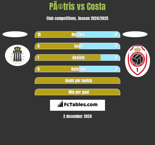 PÃ©tris vs Costa h2h player stats