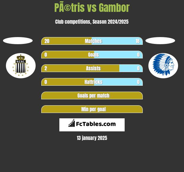 PÃ©tris vs Gambor h2h player stats