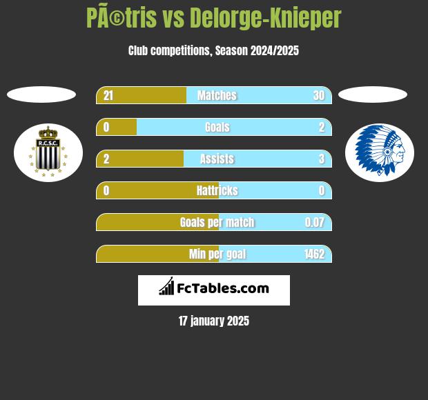 PÃ©tris vs Delorge-Knieper h2h player stats