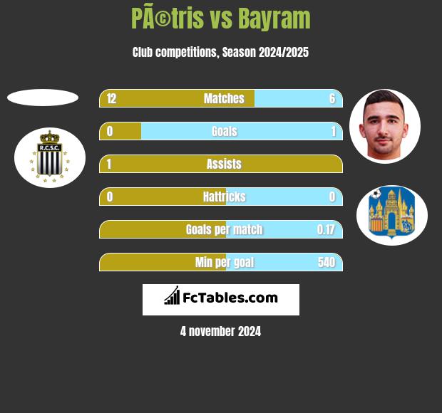 PÃ©tris vs Bayram h2h player stats