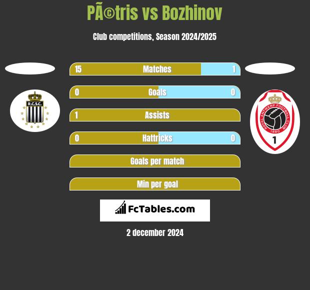 PÃ©tris vs Bozhinov h2h player stats