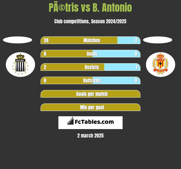 PÃ©tris vs B. Antonio h2h player stats