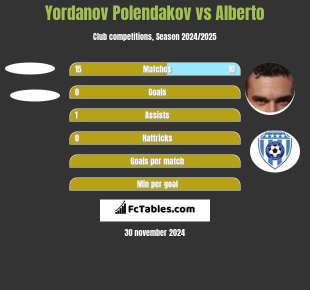 Yordanov Polendakov vs Alberto h2h player stats