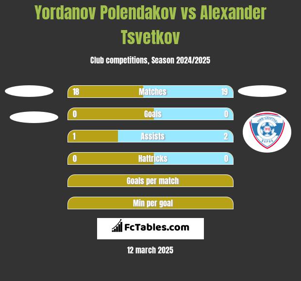 Yordanov Polendakov vs Alexander Tsvetkov h2h player stats