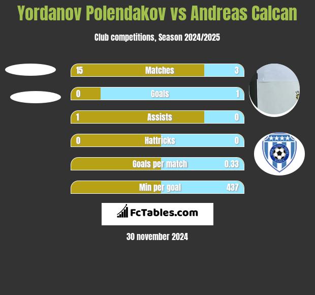 Yordanov Polendakov vs Andreas Calcan h2h player stats