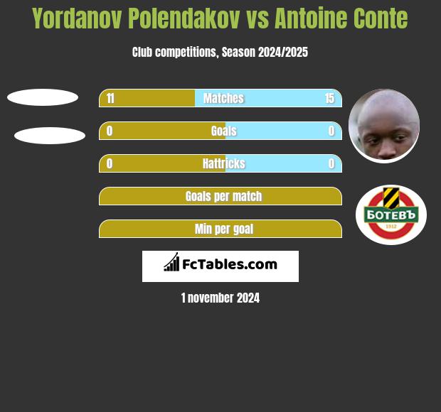 Yordanov Polendakov vs Antoine Conte h2h player stats