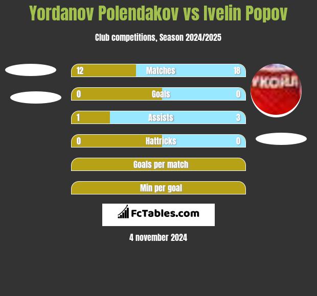 Yordanov Polendakov vs Ivelin Popov h2h player stats