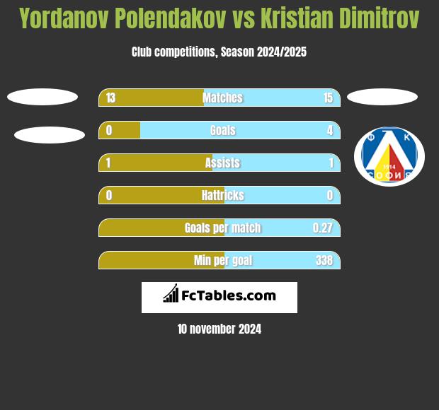 Yordanov Polendakov vs Kristian Dimitrov h2h player stats