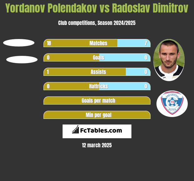 Yordanov Polendakov vs Radoslav Dimitrov h2h player stats