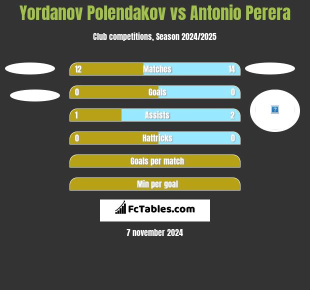 Yordanov Polendakov vs Antonio Perera h2h player stats