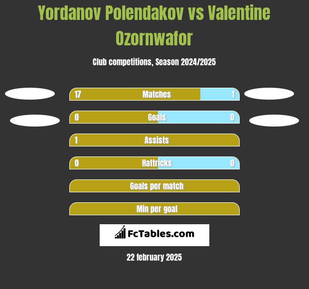 Yordanov Polendakov vs Valentine Ozornwafor h2h player stats