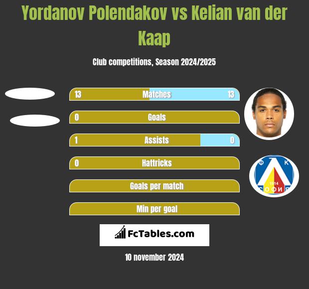 Yordanov Polendakov vs Kelian van der Kaap h2h player stats