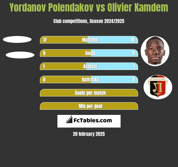 Yordanov Polendakov vs Olivier Kamdem h2h player stats