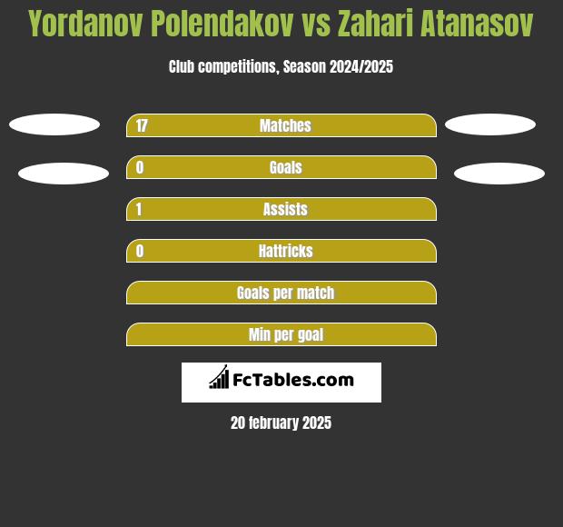 Yordanov Polendakov vs Zahari Atanasov h2h player stats