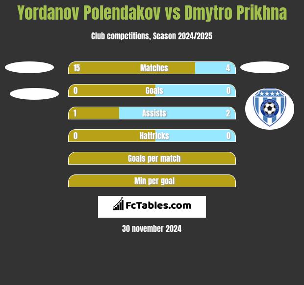 Yordanov Polendakov vs Dmytro Prikhna h2h player stats