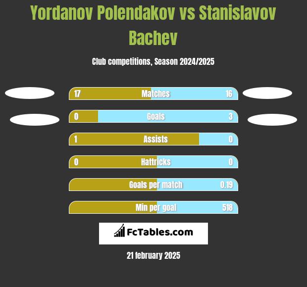 Yordanov Polendakov vs Stanislavov Bachev h2h player stats