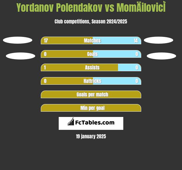 Yordanov Polendakov vs MomÄilovicÌ h2h player stats