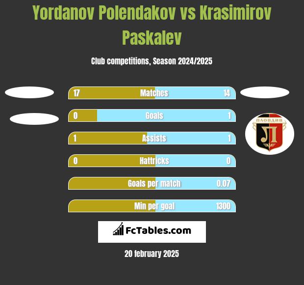 Yordanov Polendakov vs Krasimirov Paskalev h2h player stats