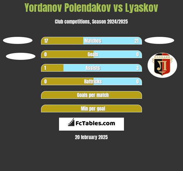 Yordanov Polendakov vs Lyaskov h2h player stats