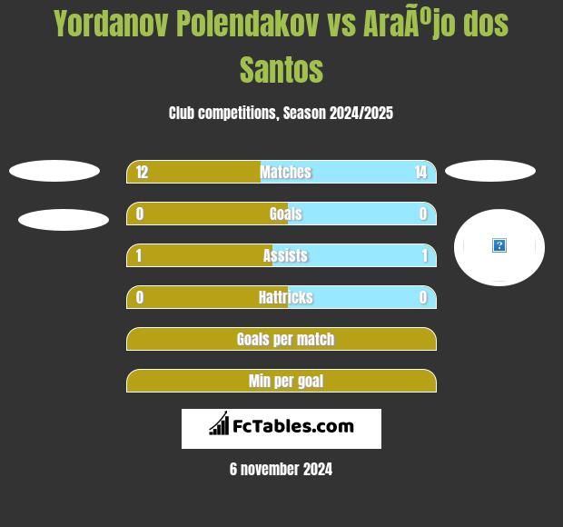 Yordanov Polendakov vs AraÃºjo dos Santos h2h player stats