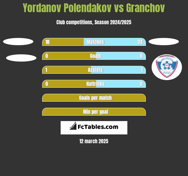 Yordanov Polendakov vs Granchov h2h player stats