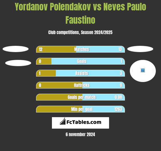 Yordanov Polendakov vs Neves Paulo Faustino h2h player stats