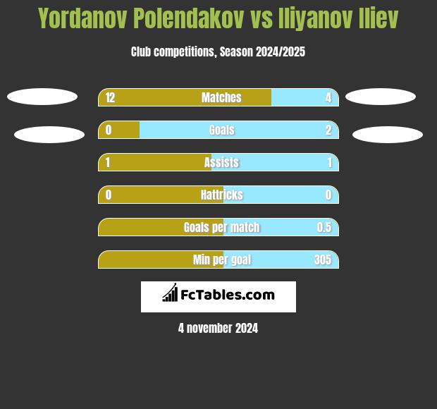 Yordanov Polendakov vs Iliyanov Iliev h2h player stats