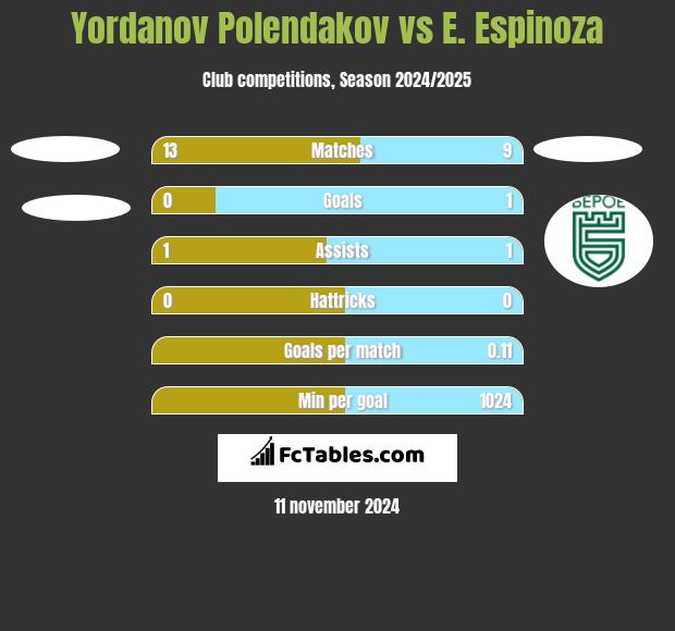 Yordanov Polendakov vs E. Espinoza h2h player stats